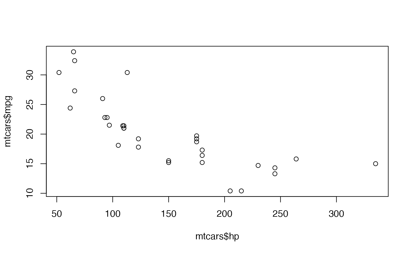 Figure 1: Automobile mpg as a function of horsepower.