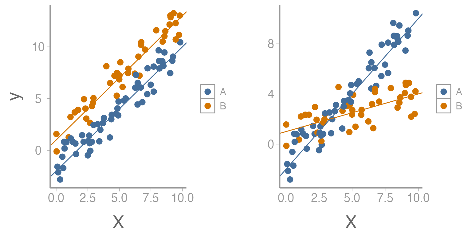 **Figure 1: Relationship between predictor variable (x) and response variable (y) across two levels of second predictor variable. Left figure represents no interaction while right figure represents presence of an interaction.**