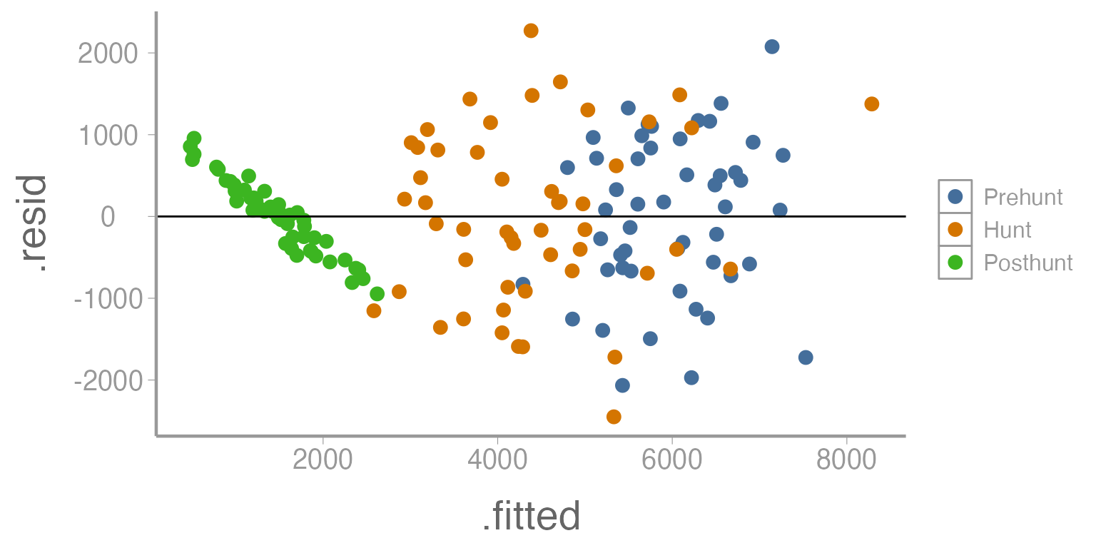 **Figure 4: Residuals across a range of predicted values (by season) from Model 1**