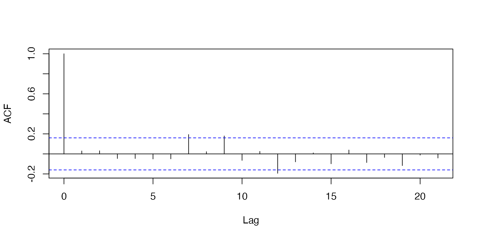 **Figure 8: Autocorrelation function plot of Model 1 residuals.**