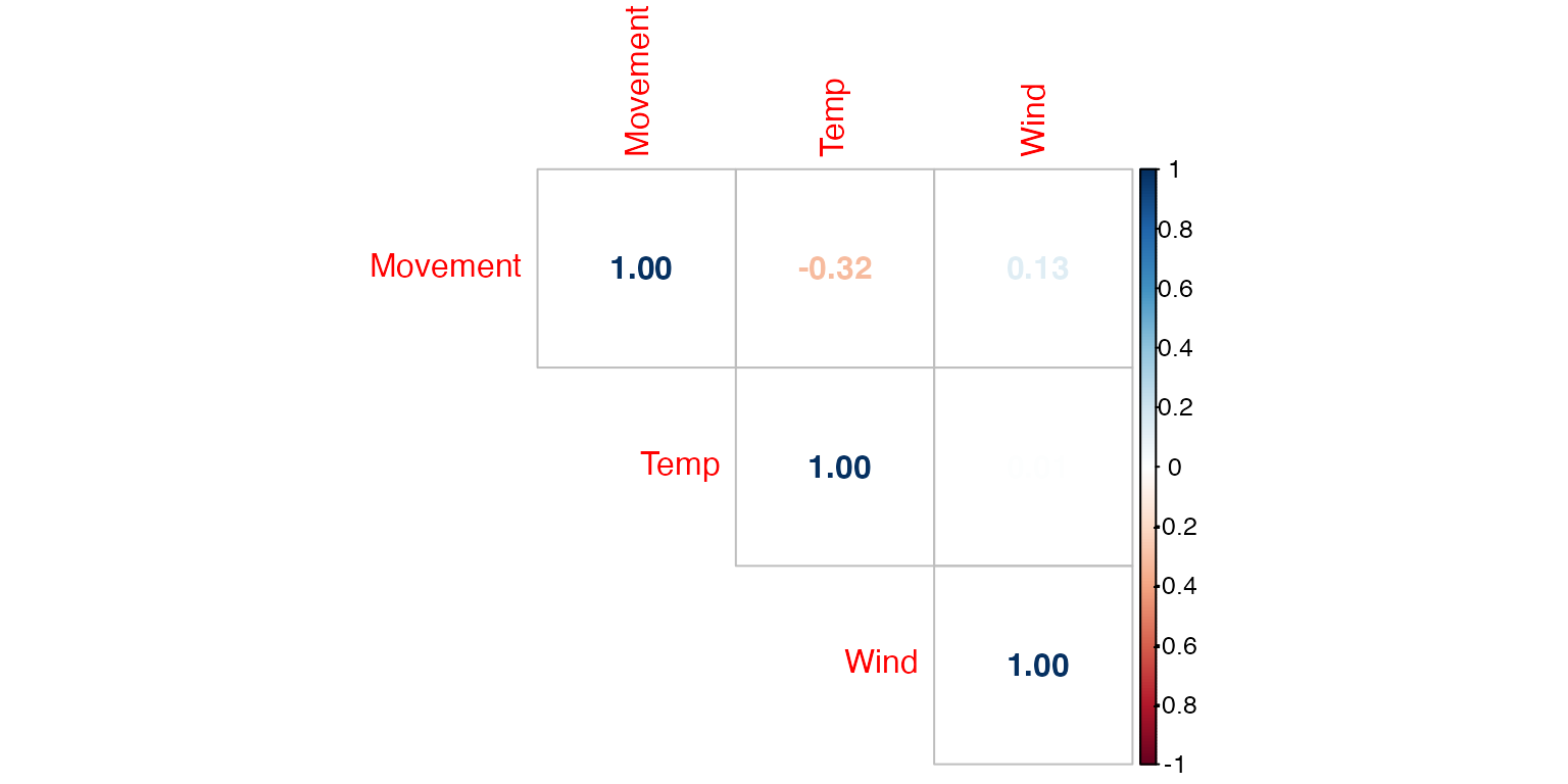 **Figure 9: Correlation matrix of predictors used in Model 1.**