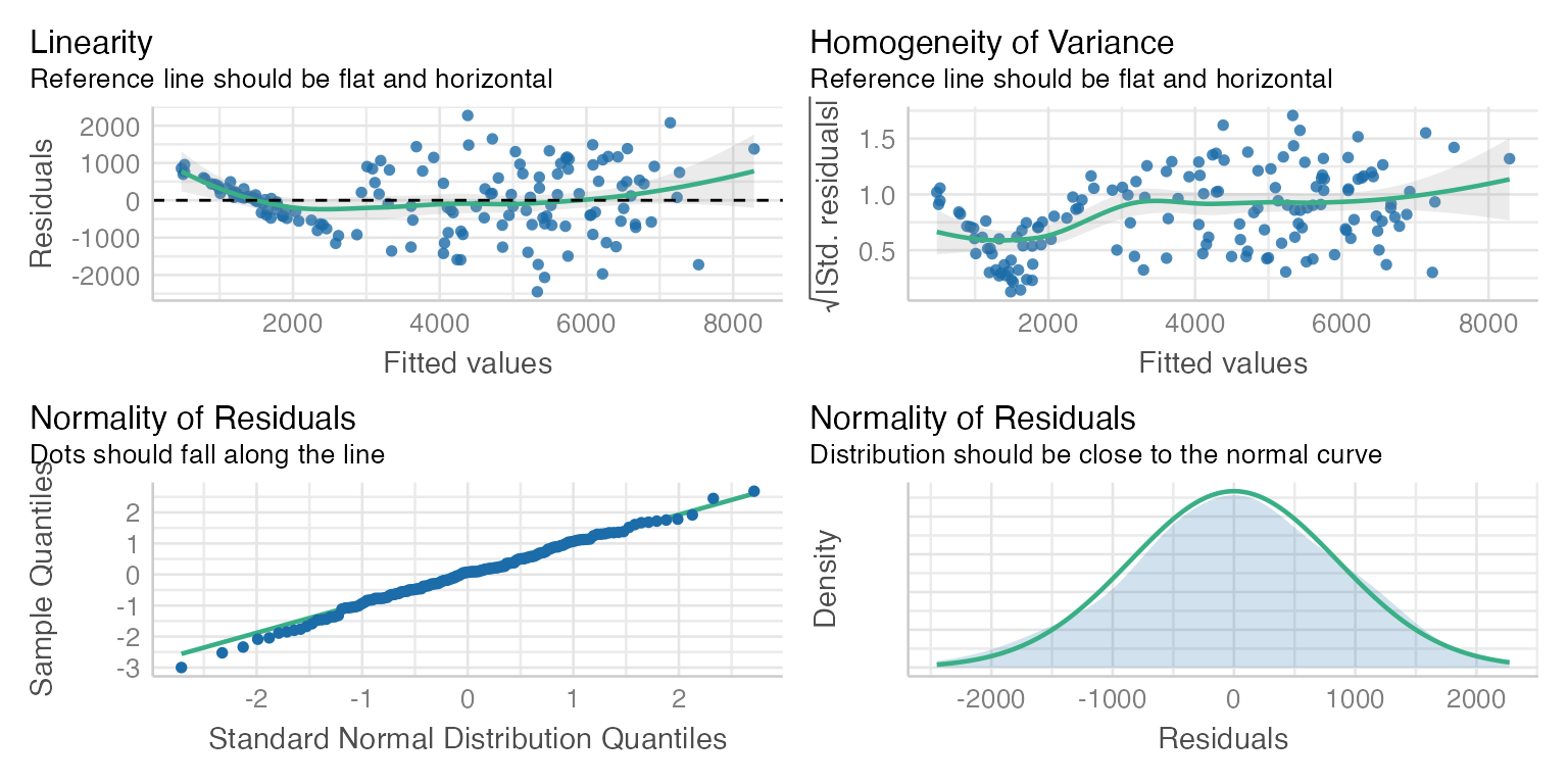 **Figure 10: Checking model assumptions for Model 1.**