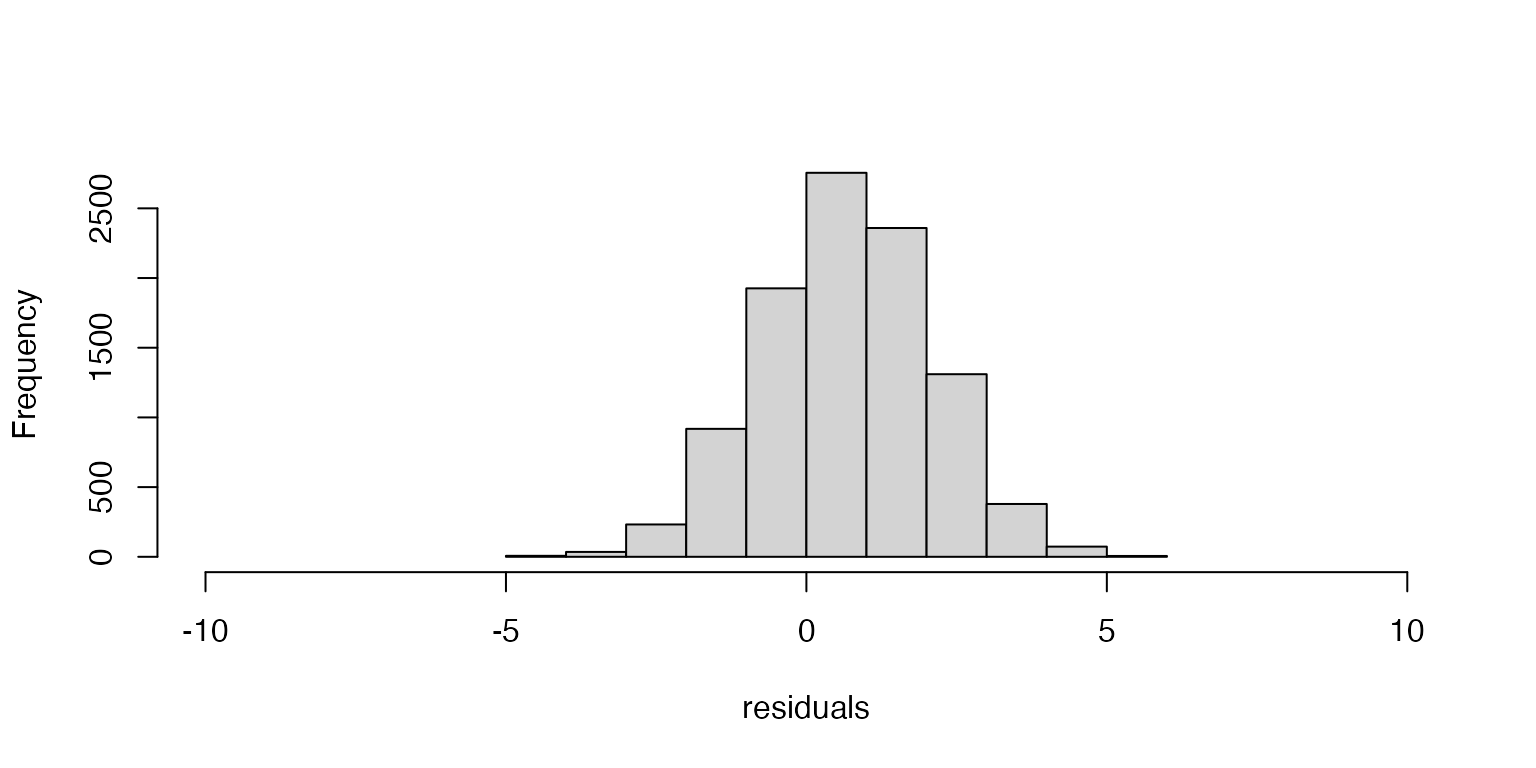 **Figure 2: Histogram of residuals from linear model demonstrating biased estimator.**