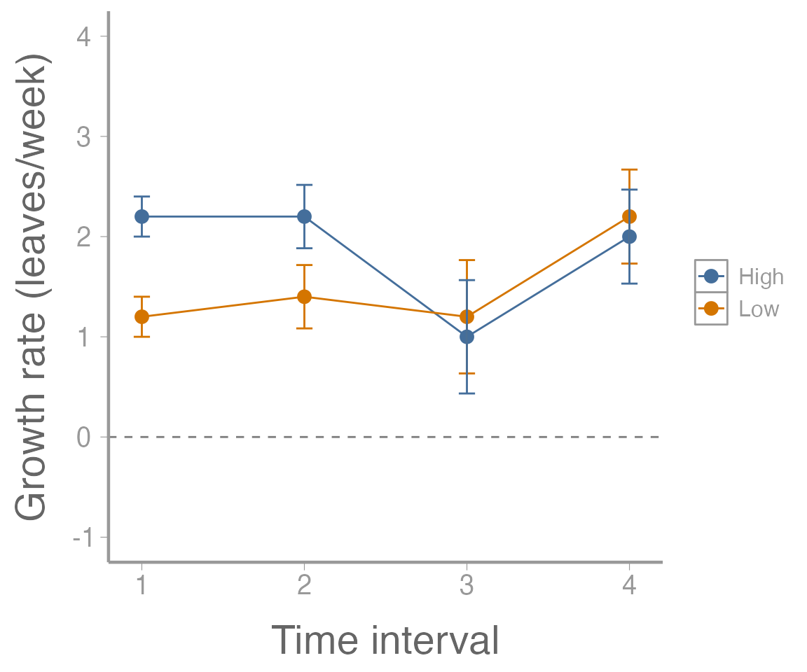 **Figure 2: Growth rate (leaves/week) of 10 plants subjected to two fertilizer treatments. Points represent estimated values and error bars represent standard errors.**