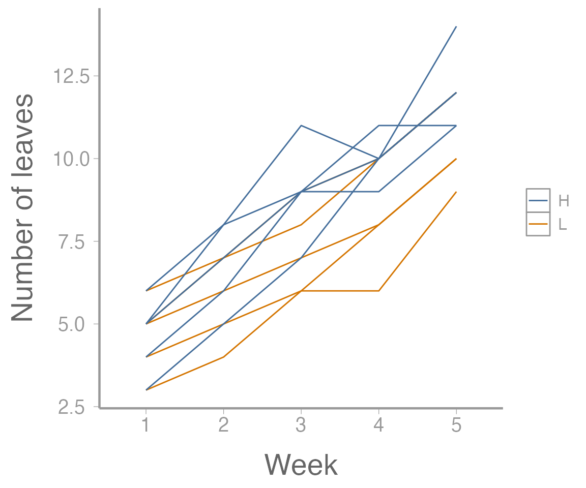 **Figure 1: Leaf growth on 10 plants subjected to two fertilizer treatments across five weeks**