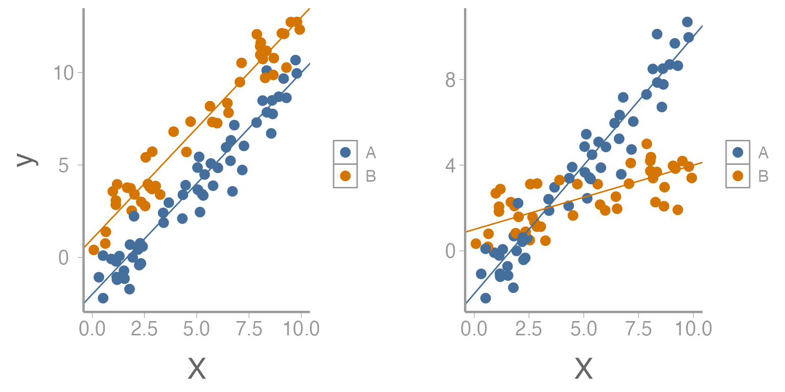 **Figure 1: Relationship between predictor variable (x) and response variable (y) across two levels of second predictor variable. Left figure represents no interaction while right figure represents presence of an interaction.**