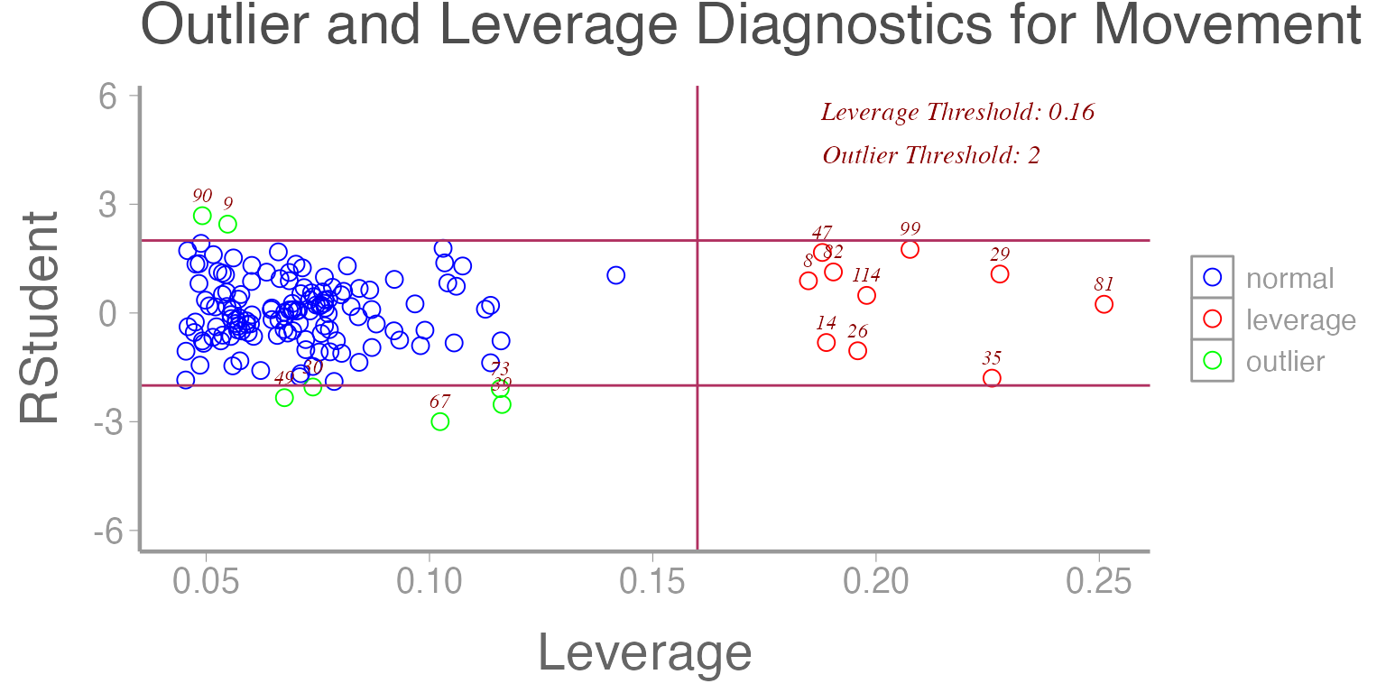 **Figure 11: Studentized residuals from Model 1 as a function of leverage.**