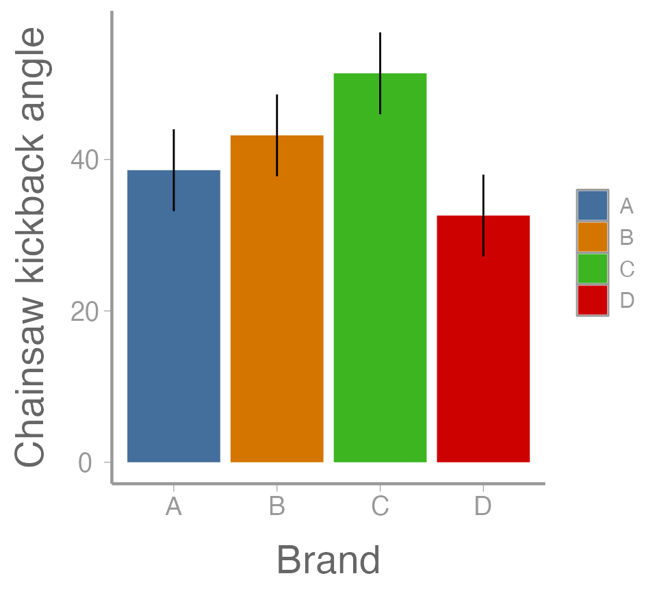Figure 1: Mean kickback angle from four chainsaw brands with 95% CI