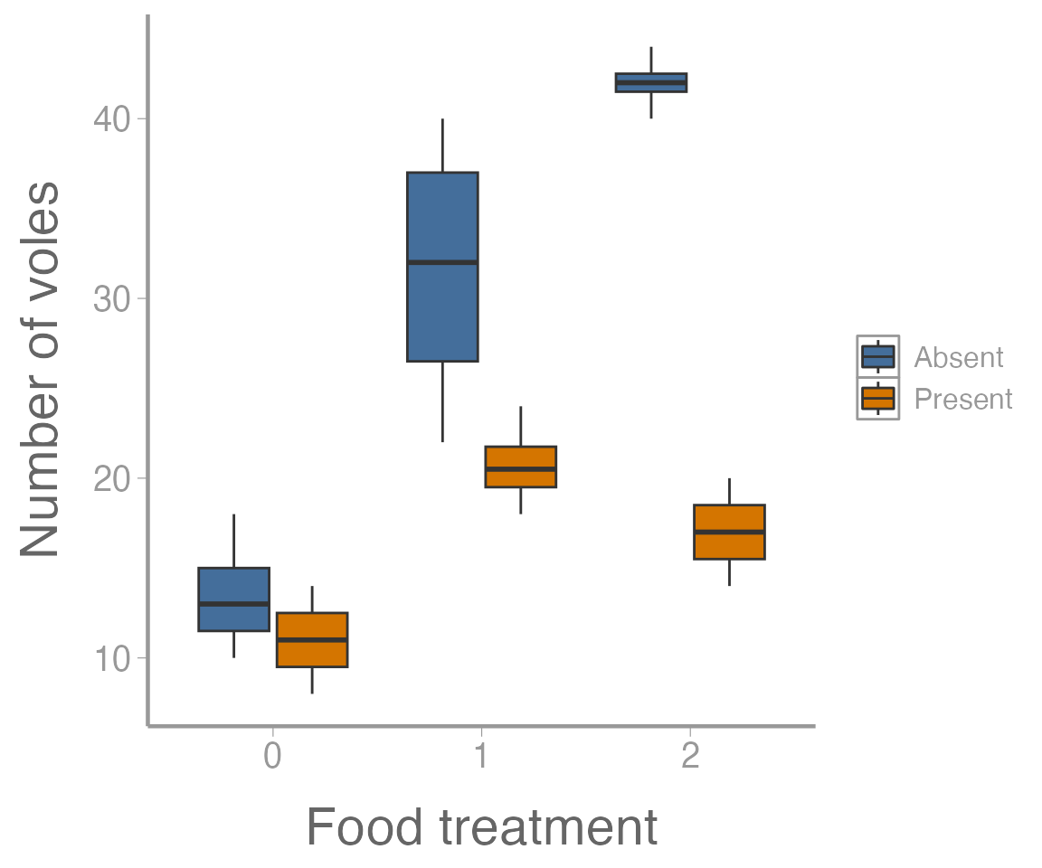 **Figure 4: Number of voles in each enclosure as a function of food treatment levels. Colors represent predator treatment.**