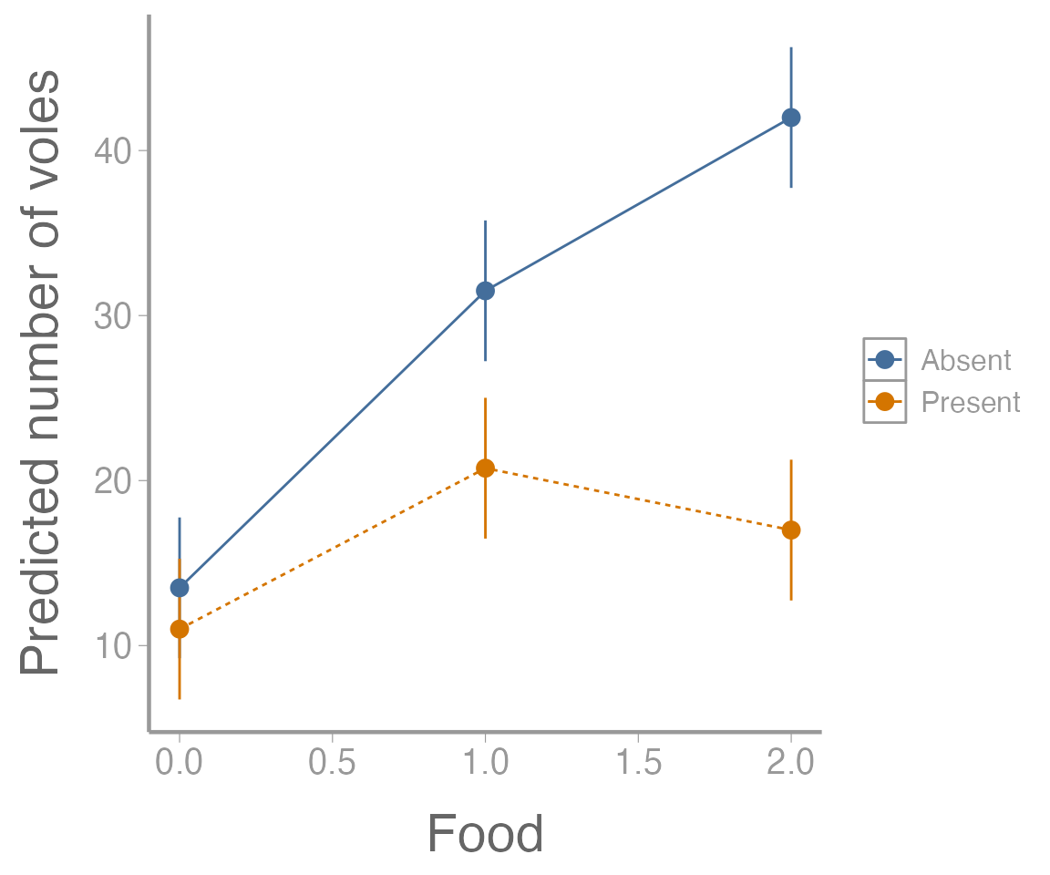 **Figure 5: Predicted number of voles in each enclosure as a function of food treatment level. Point estimates shown with 95% confidence intervals. Colors represent predator treatment levels.**