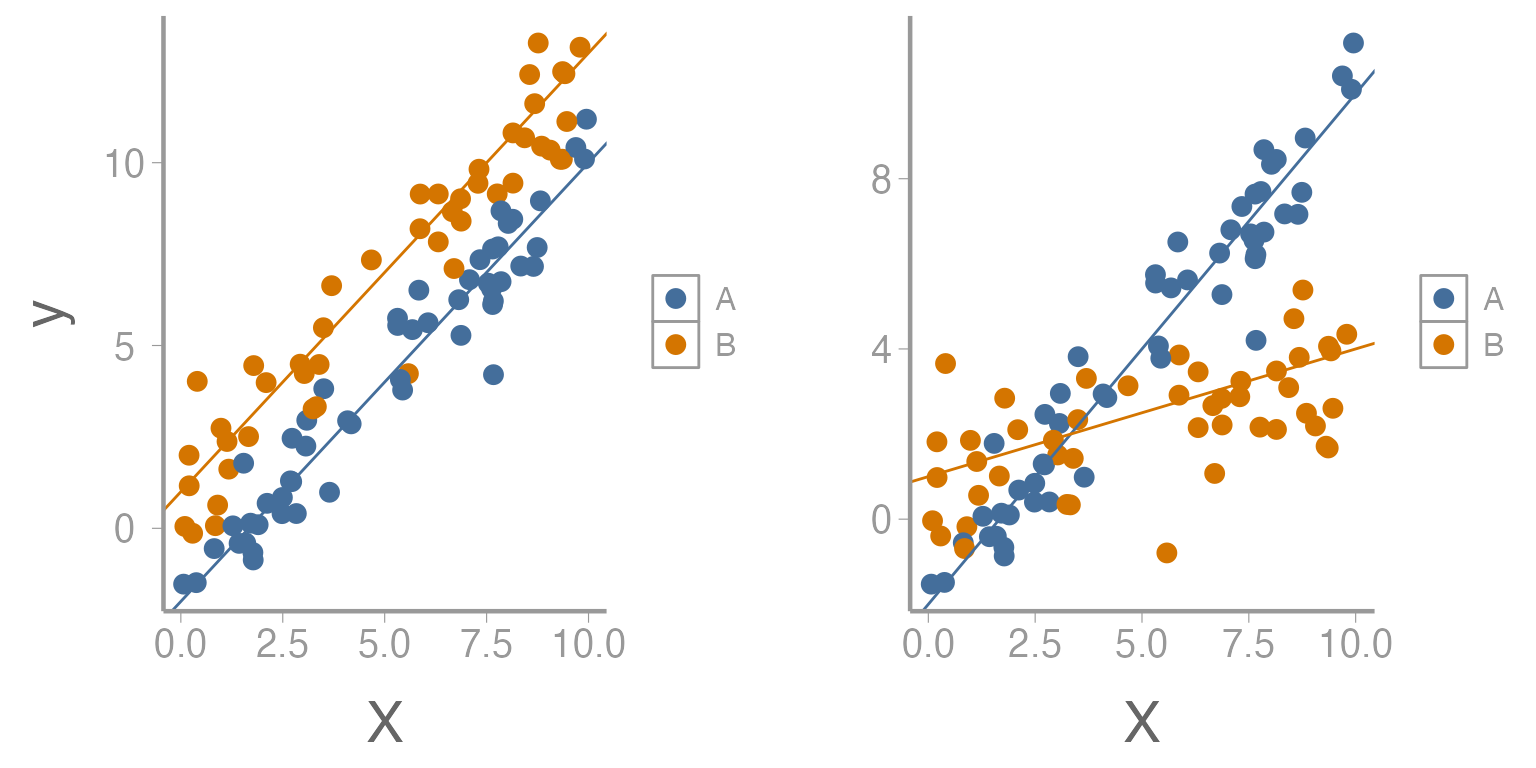 **Figure 1: Relationship between predictor variable (x) and response variable (y) across two levels of second predictor variable. Left figure represents no interaction while right figure represents presence of an interaction.**