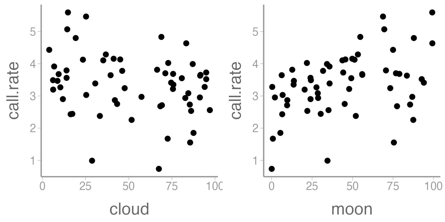 **Figure 2: Relationship between call rate of Chuck wills widow and two predictor variables, cloud cover and moon phase.**