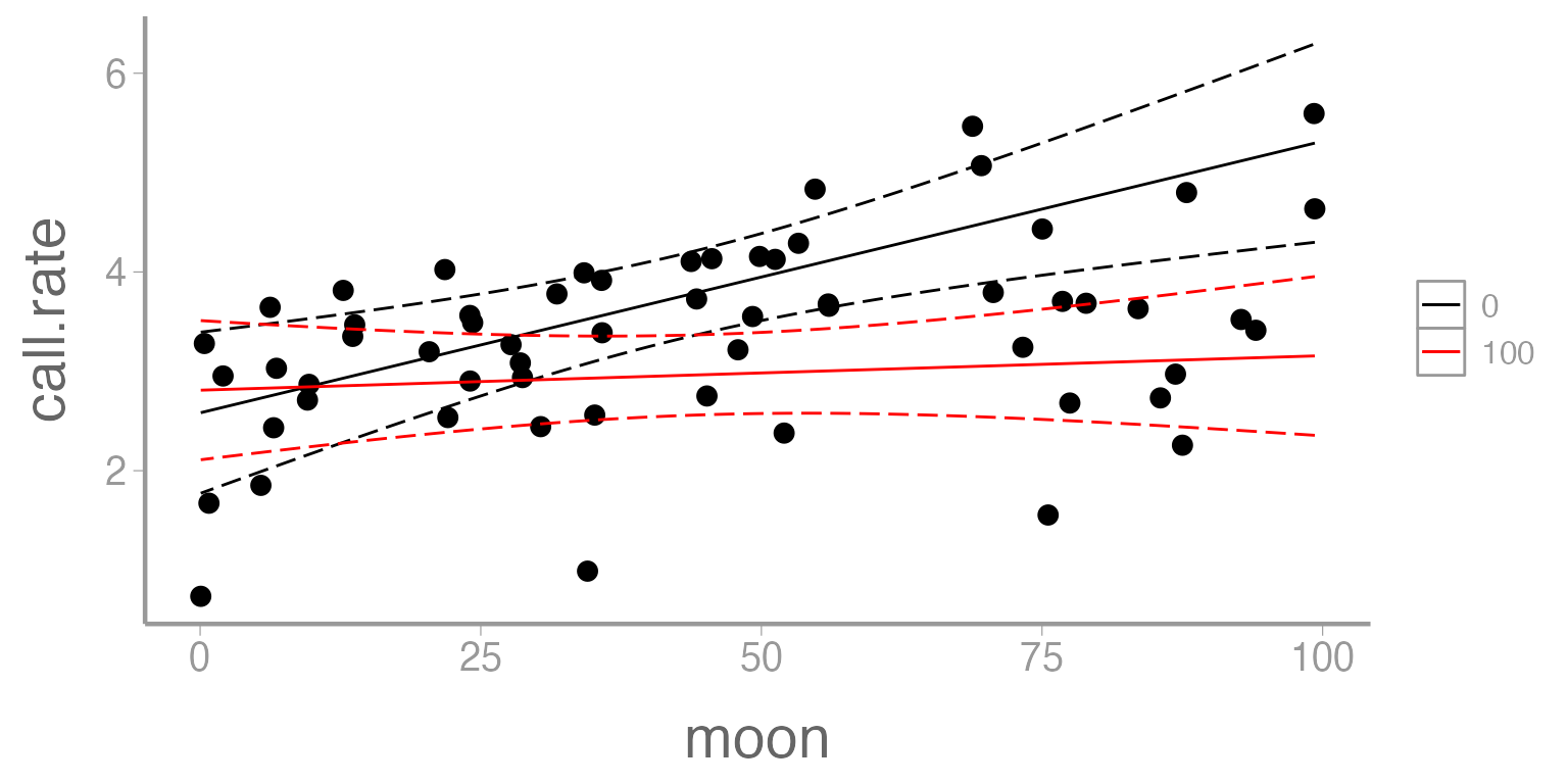 **Figure 3: Predicted call rate of Chuck wills widow as a function of moon phase. Solid lines represent fitted values and dashed lines represent 95% confidence bands. Predictions shown for two values of cloud cover (0 = black, 100 = red).**