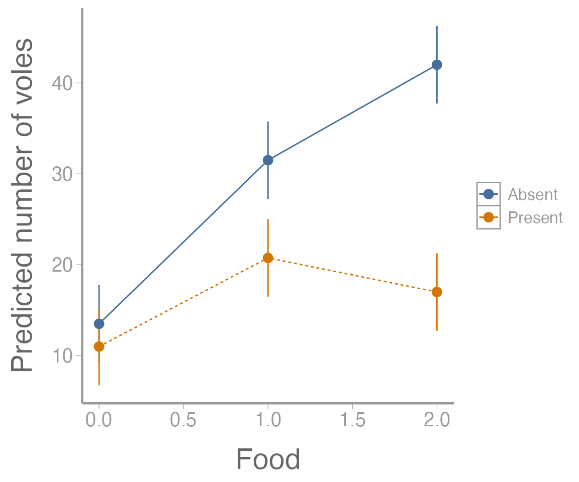 **Figure 5: Predicted number of voles in each enclosure as a function of food treatment level. Point estimates shown with 95% confidence intervals. Colors represent predator treatment levels.**