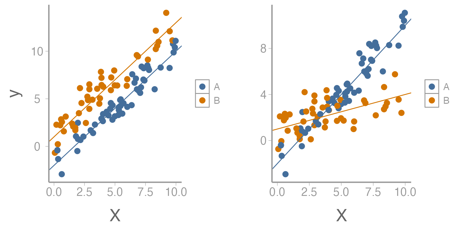 **Figure 1: Relationship between predictor variable (x) and response variable (y) across two levels of second predictor variable. Left figure represents no interaction while right figure represents presence of an interaction.**