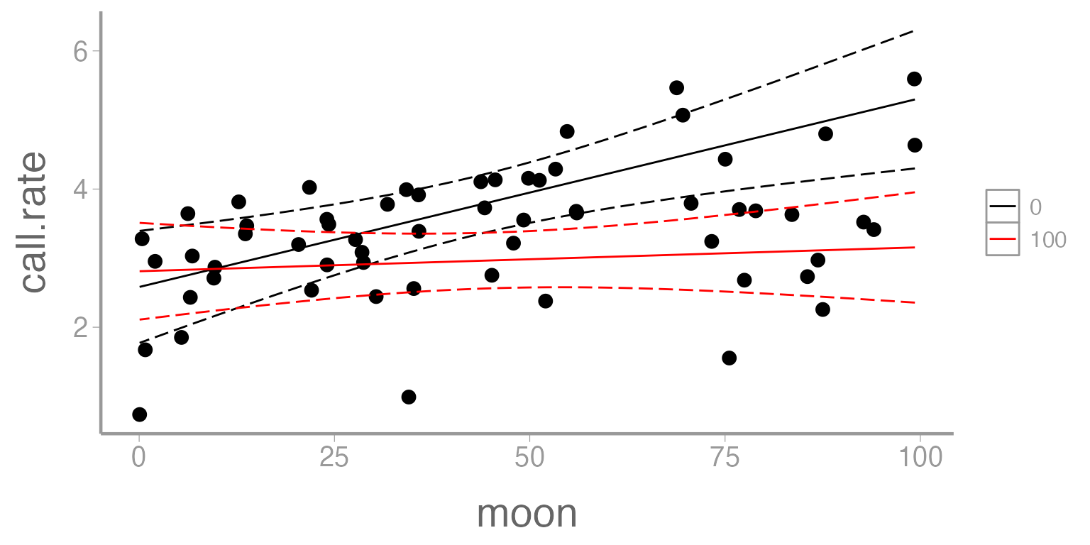 **Figure 3: Predicted call rate of Chuck wills widow as a function of moon phase. Solid lines represent fitted values and dashed lines represent 95% confidence bands. Predictions shown for two values of cloud cover (0 = black, 100 = red).**