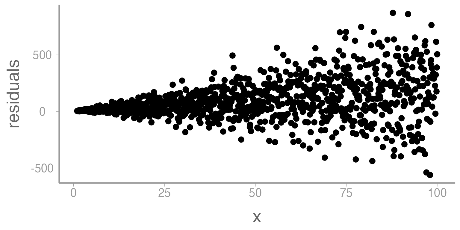 **Figure 1: Residuals from linear model across a range of x (predictor variable). Heteroscedasticity is demonstrated as a funnel shape.**