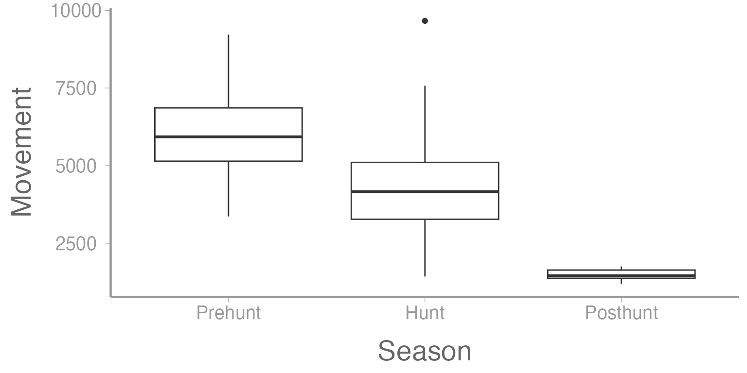 **Figure 5: Residuals as a function of tracking season from Model 1**