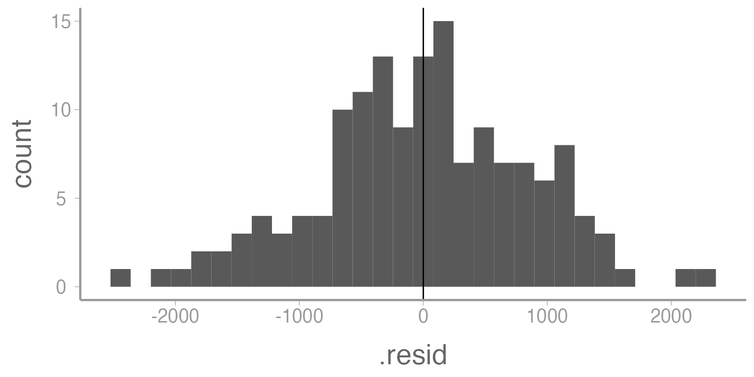 **Figure 6: Histogram of residuals from Model 1. Vertical line represents mean of the residuals.**