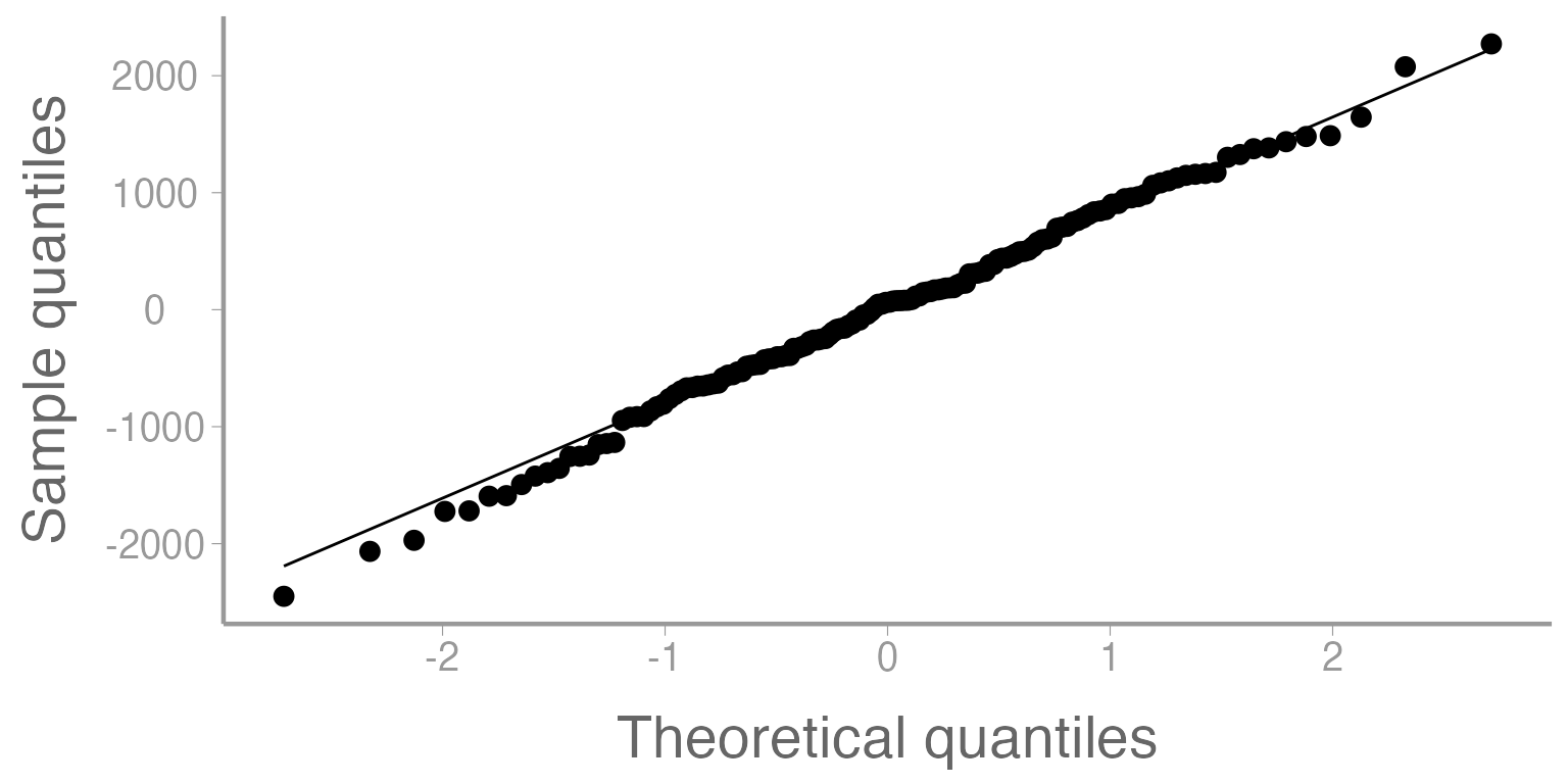**Figure 7: Quantile-Quantile plot of residuals from Model 1.**