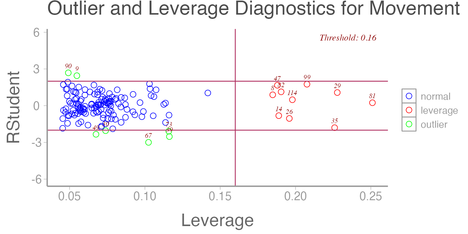 **Figure 11: Studentized residuals from Model 1 as a function of leverage.**