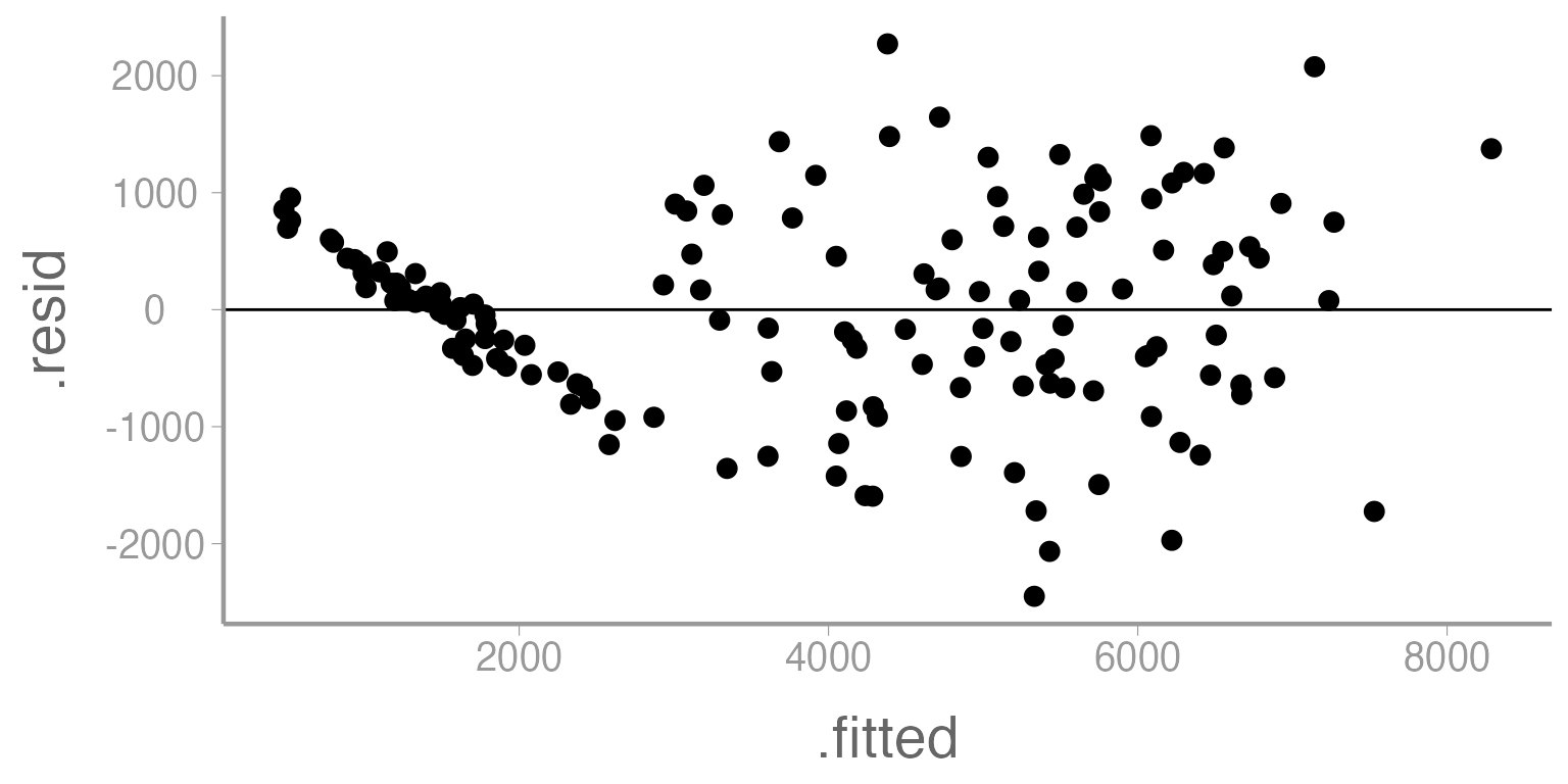 **Figure 3: Residuals across a range of predicted values from Model 1**