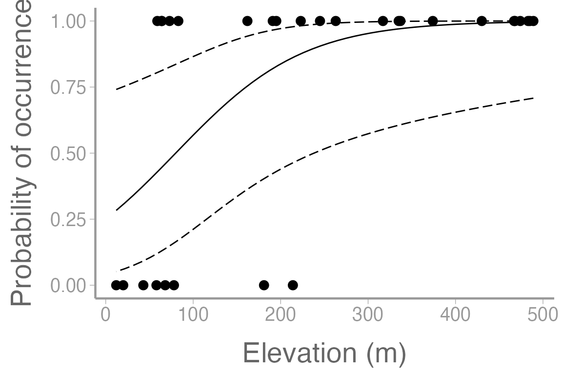 **Figure 3: Observations of orchid presence and absence across a range of elevation. Line represents model predictions from logistic regression for Oak habitat. Dashed lines represent 95% confidence bands.**