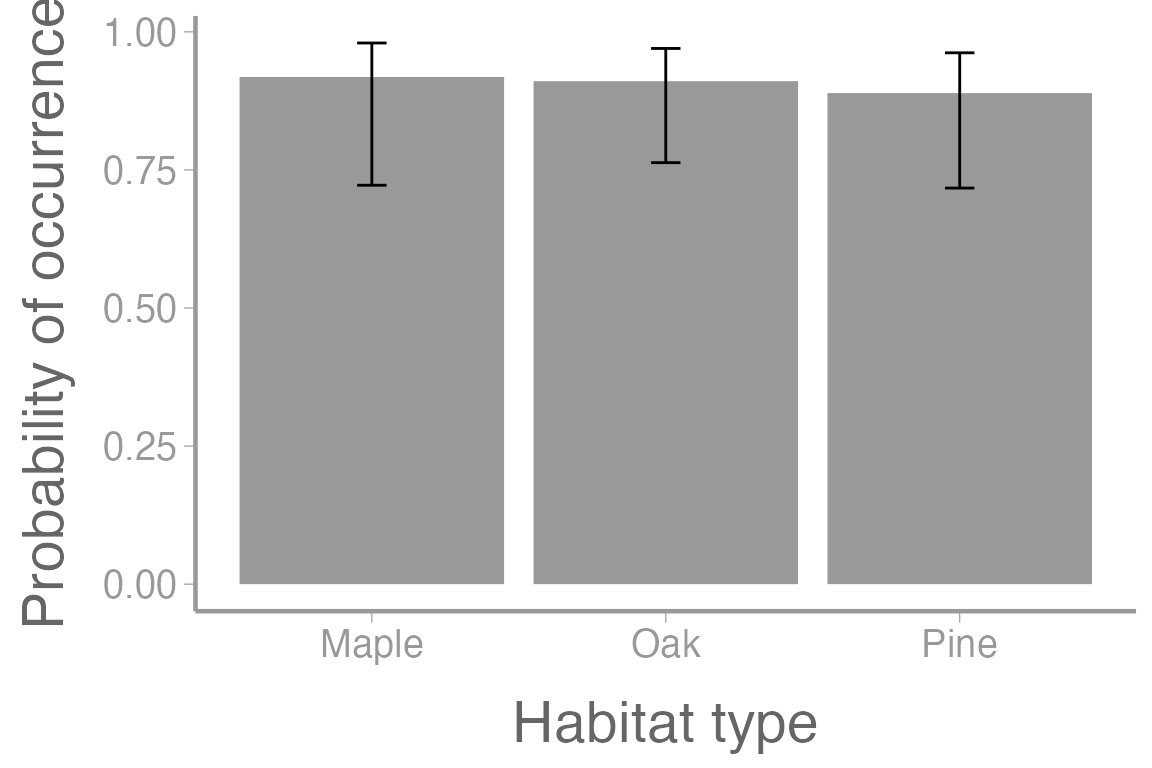 **Figure 4: Probability of occurence for orchids across multiple habitat types at elevation= 250m. Error bars represent approximate 95% confidence intervals.**