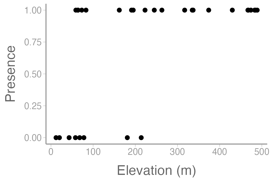 **Figure 1: Observations of orchid presence and absence across a range of elevation.**