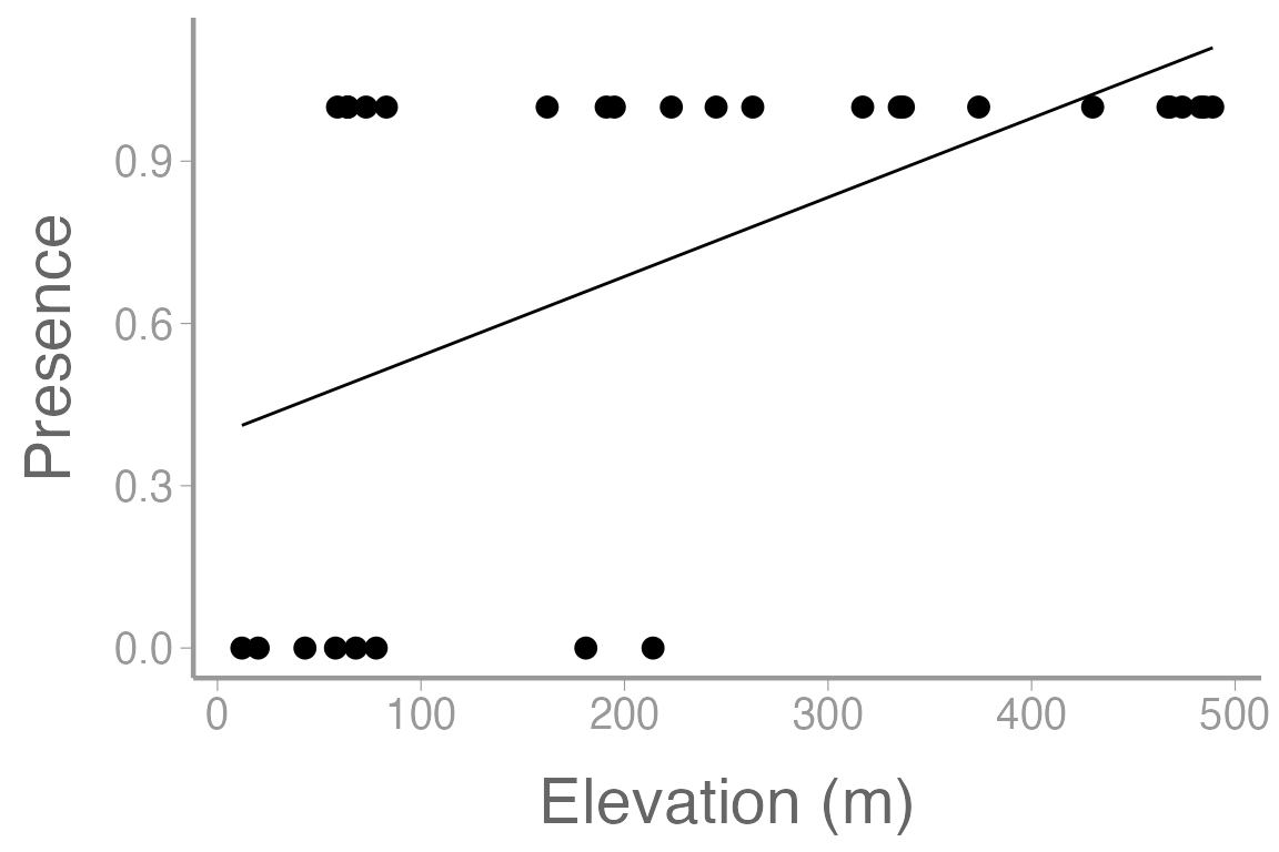 **Figure 2: Observations of orchid presence and absence across a range of elevation. Line represents model predictions from simple linear regression (mod1)**