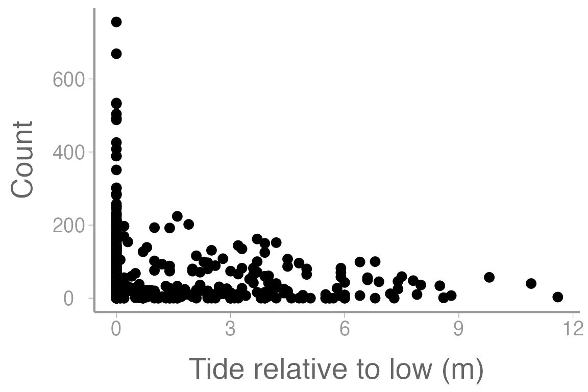 **Figure 1: Counts of harbor seals at sites across a range of tide heights (relative to low tide).**