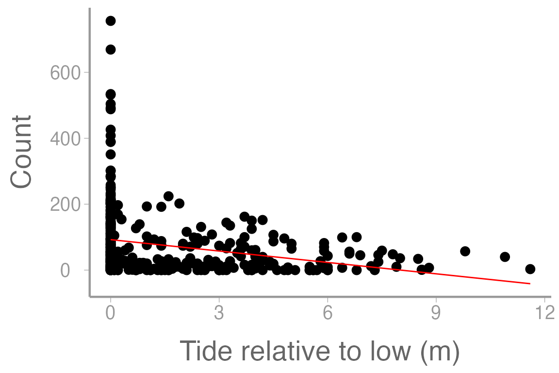 **Figure 2: Counts of harbor seals at sites across a range of tide heights (relative to low tide). Line represents model predictions from simple linear regression (mod1)**
