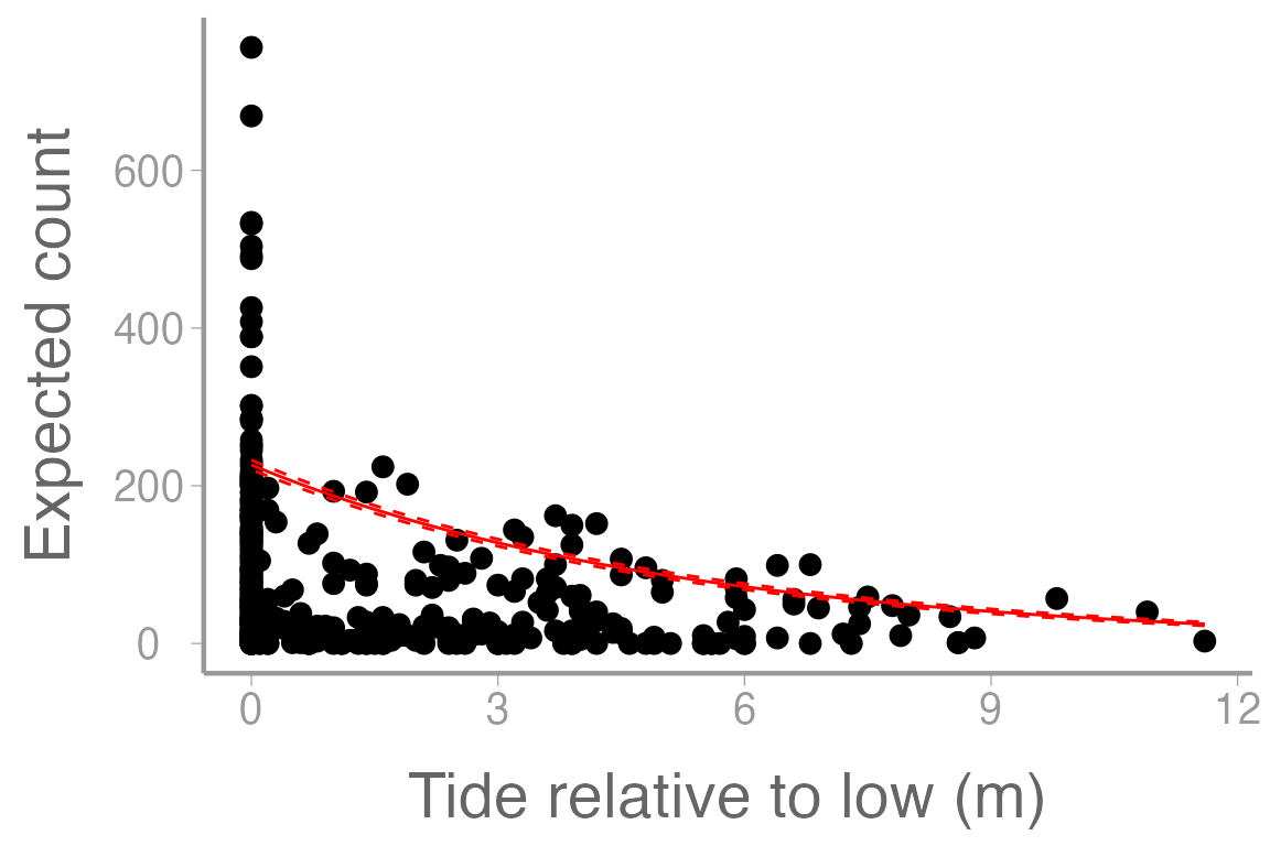 **Figure 3: Counts of harbor seals at sites on ice across a range of tide heights (relative to low tide). Line represents model predictions from poisson regression model and dashed lines represent approximate 95% confidence bands.**