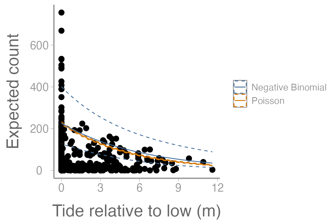 **Figure 4: Counts of harbor seals at sites across a range of tide heights (relative to low tide). Solid lines represent model predictions from poisson regression model and negative binomial regression model. Dashed lines represent approximate 95% confidence bands.**