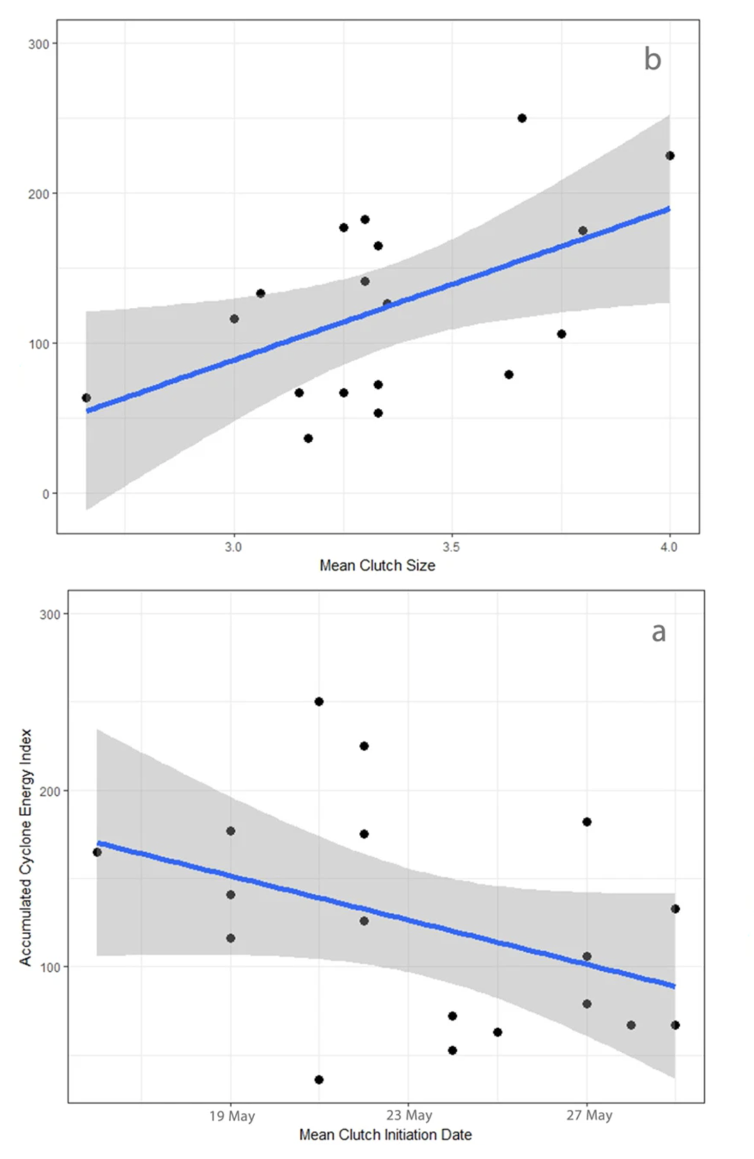Graph showing correlation between number of transit police in Texas and google searches for 'how to do magic. From Hecksher 2018'.