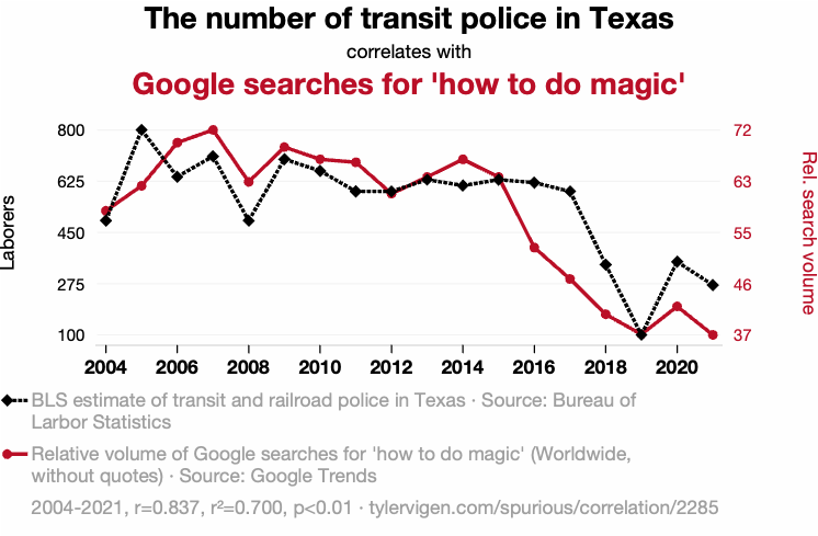 Graph showing correlation between number of transit police in Texas and google searches for 'how to do magic'.